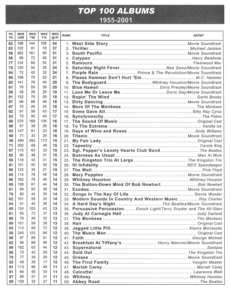 top 100 music singles chart
