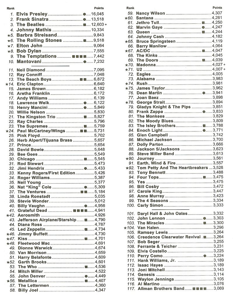 Pop Charts 2001