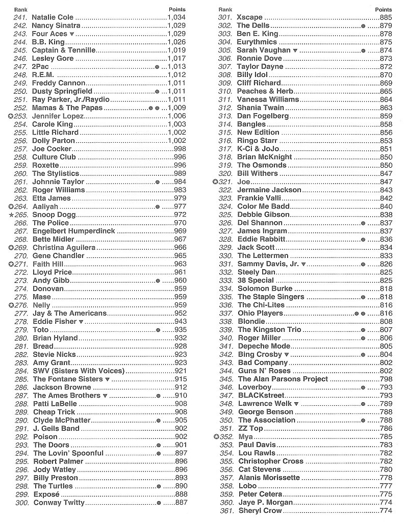 Pop Charts 2002