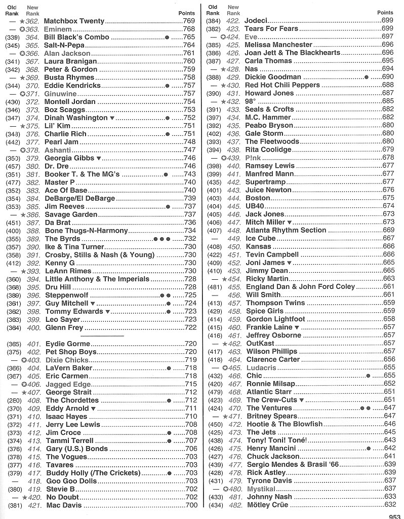 the association admiration aggregation 2002 music charts
